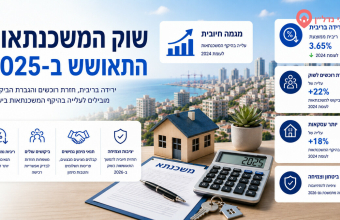 שוק המשכנתאות התאושש ב-2025,  הלוואות בלון נשארו גבוהות